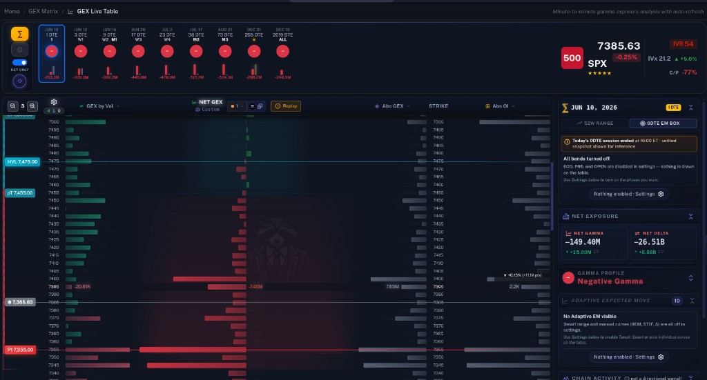 GEX Live Table — strike-level Net GEX, OI & 0DTE session snapshot