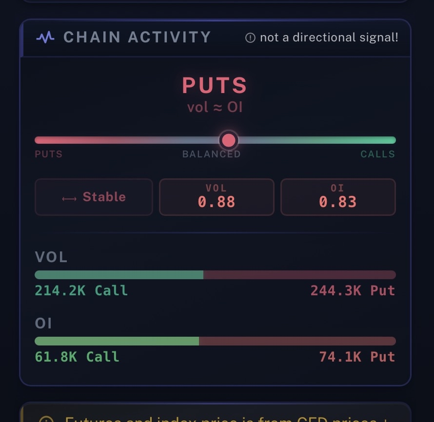 Chain Activity — Lean, Shift, and Activity with VOL/OI breakdown (not a directional signal)