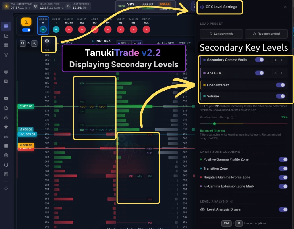 Secondary key levels — Abs GEX, OI, Volume & extended gamma walls