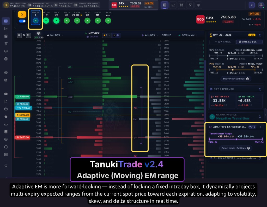 Adaptive Expected Move — Tanuki Smart EM Range projected from spot across expiries