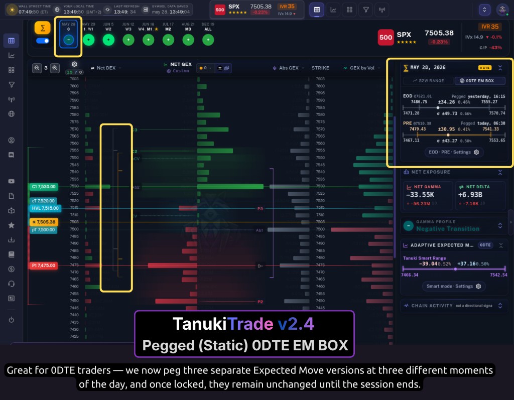 Pegged 0DTE EM box — EOD, PRE, and OPEN snapshots locked for the session